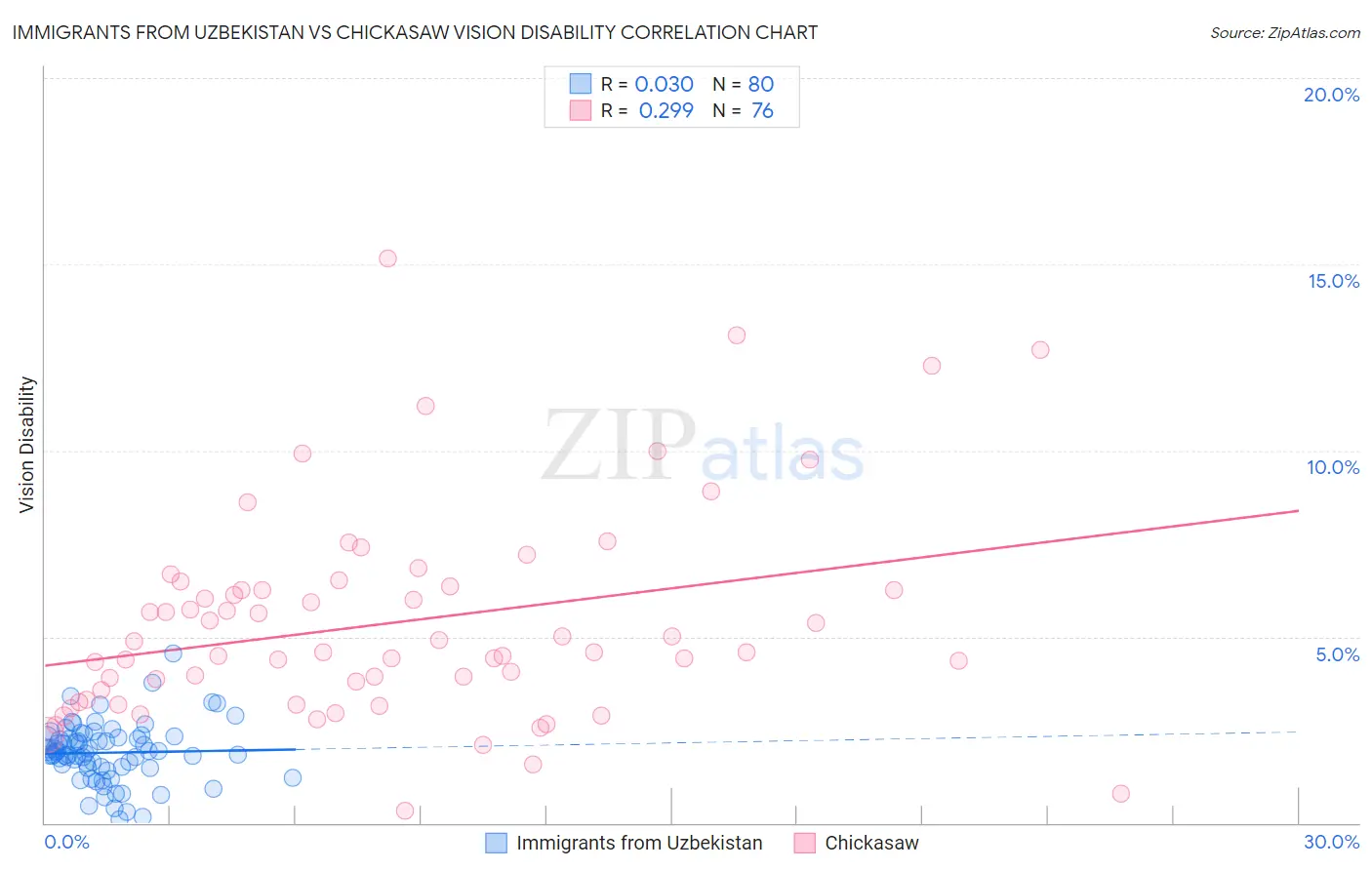 Immigrants from Uzbekistan vs Chickasaw Vision Disability