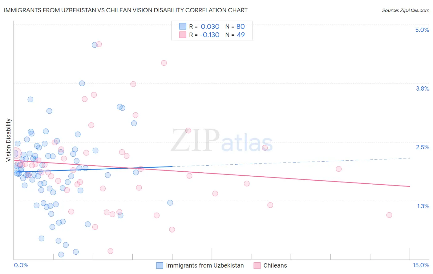 Immigrants from Uzbekistan vs Chilean Vision Disability