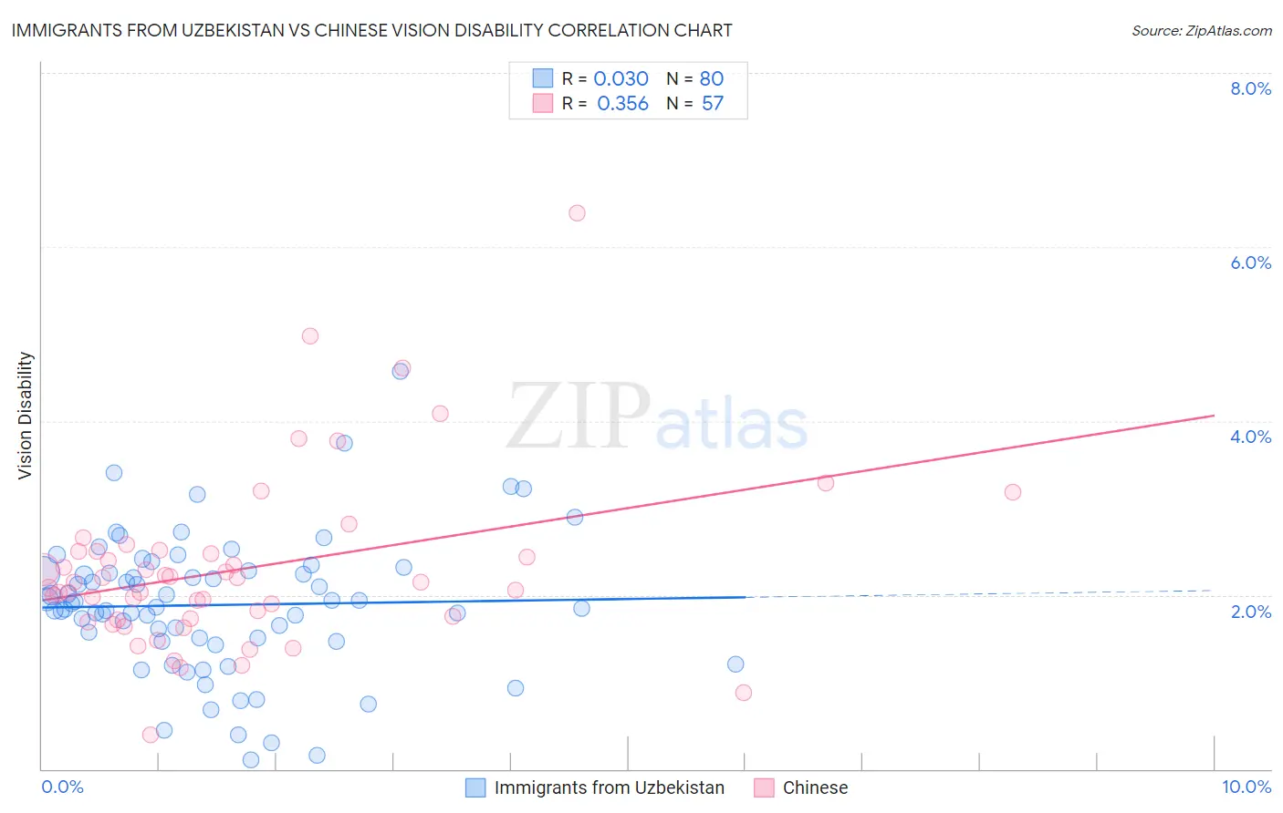 Immigrants from Uzbekistan vs Chinese Vision Disability