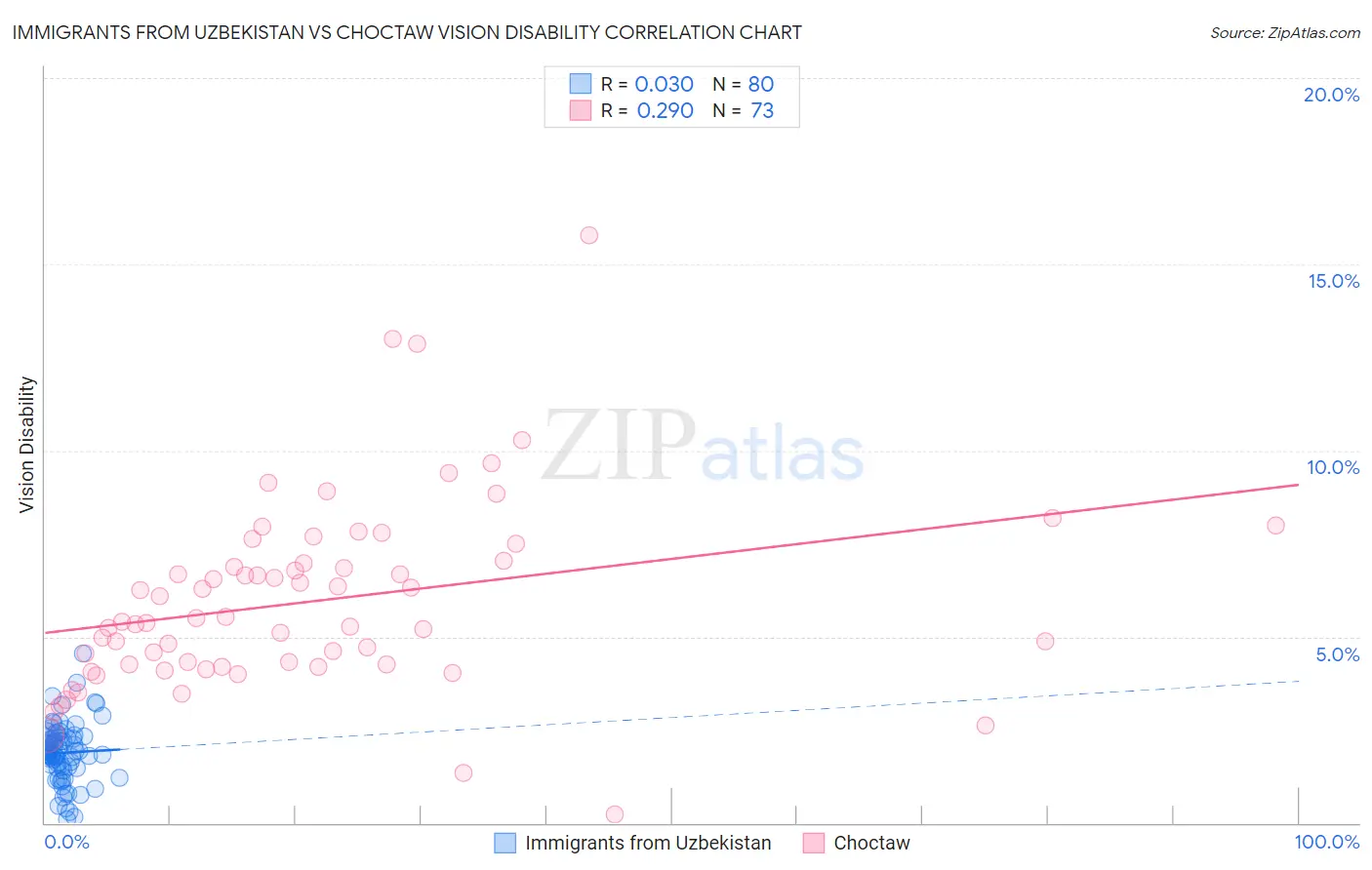 Immigrants from Uzbekistan vs Choctaw Vision Disability