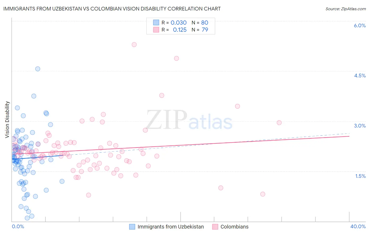 Immigrants from Uzbekistan vs Colombian Vision Disability