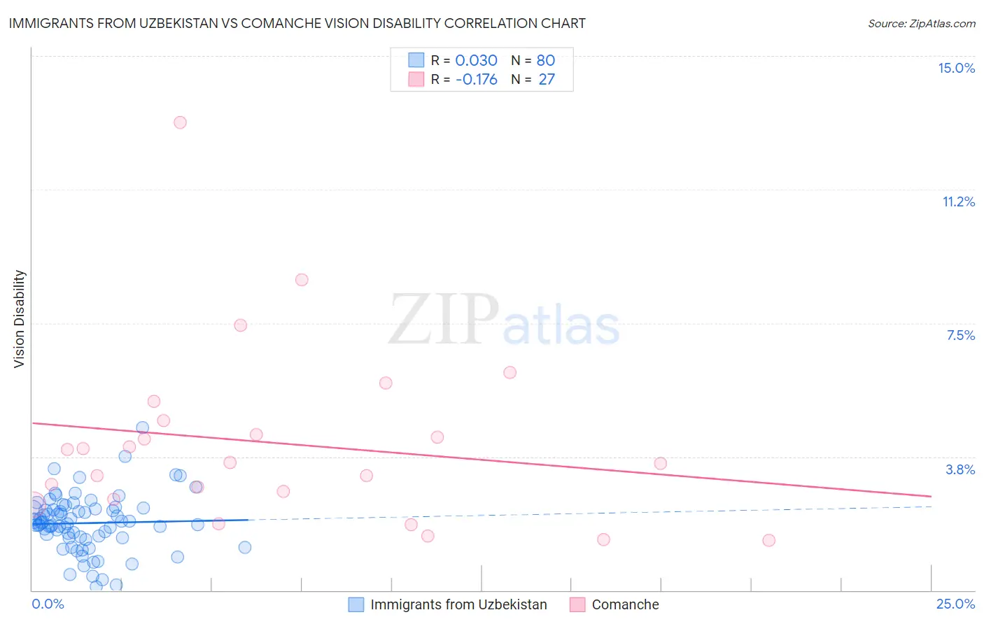 Immigrants from Uzbekistan vs Comanche Vision Disability