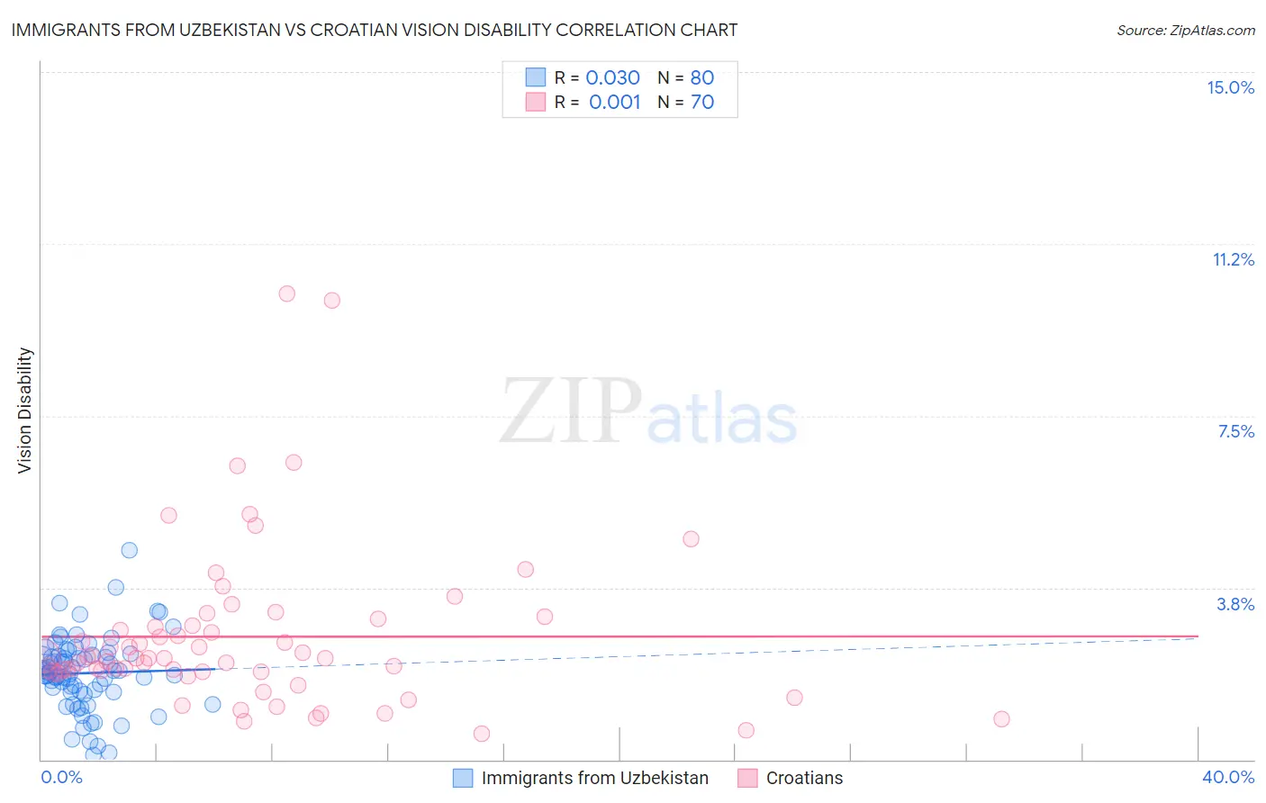 Immigrants from Uzbekistan vs Croatian Vision Disability