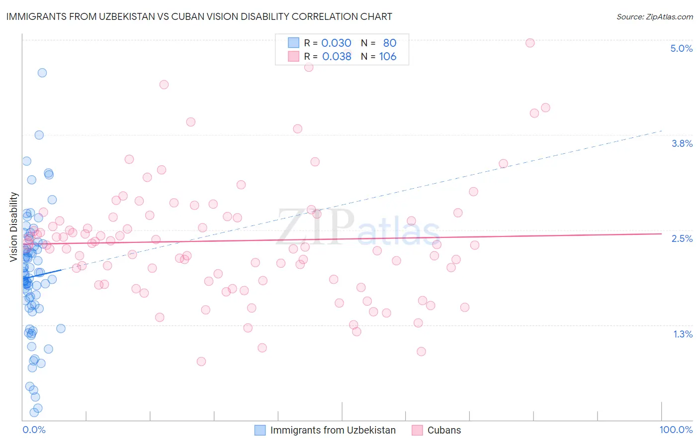 Immigrants from Uzbekistan vs Cuban Vision Disability