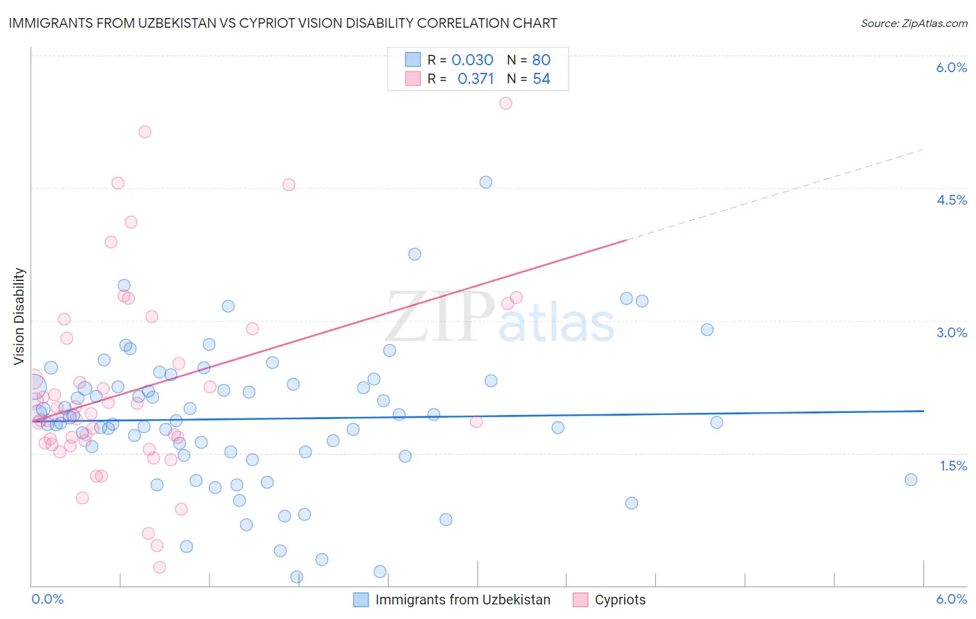 Immigrants from Uzbekistan vs Cypriot Vision Disability