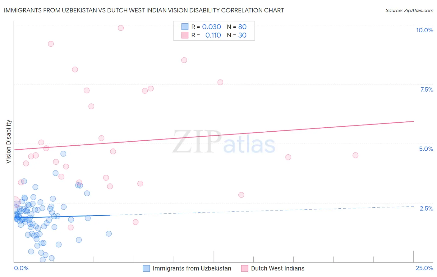 Immigrants from Uzbekistan vs Dutch West Indian Vision Disability