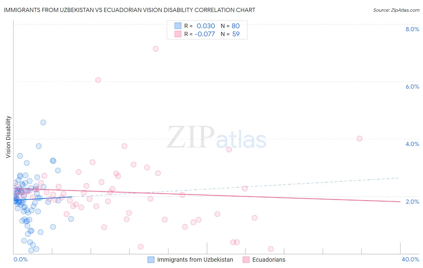 Immigrants from Uzbekistan vs Ecuadorian Vision Disability