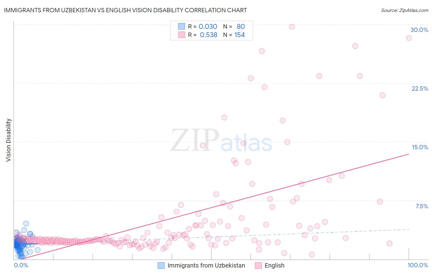 Immigrants from Uzbekistan vs English Vision Disability