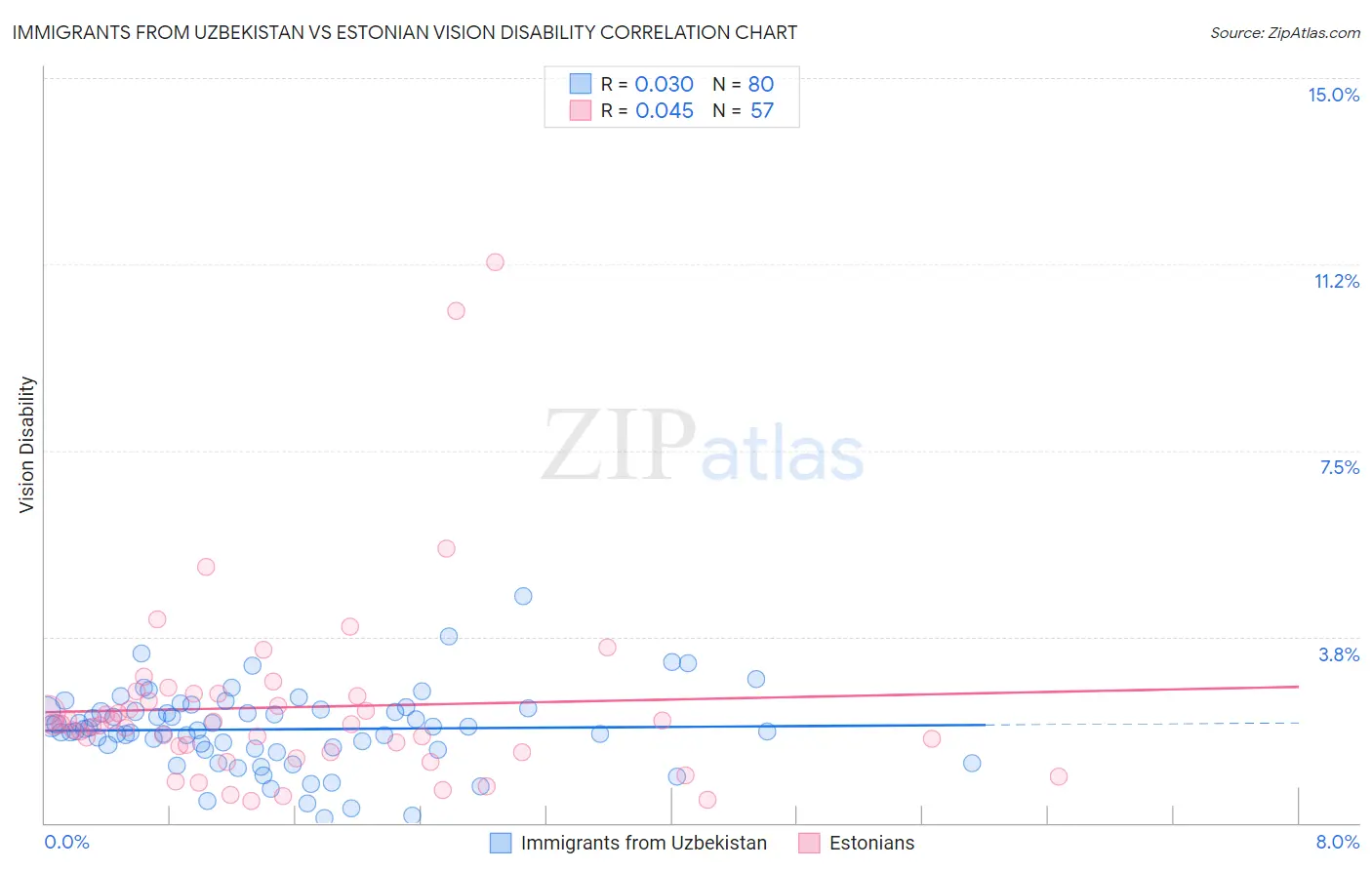 Immigrants from Uzbekistan vs Estonian Vision Disability