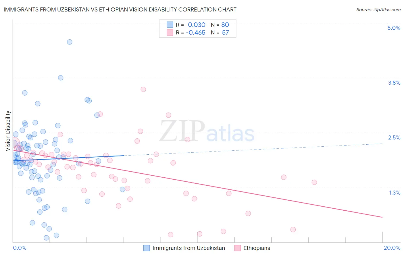 Immigrants from Uzbekistan vs Ethiopian Vision Disability