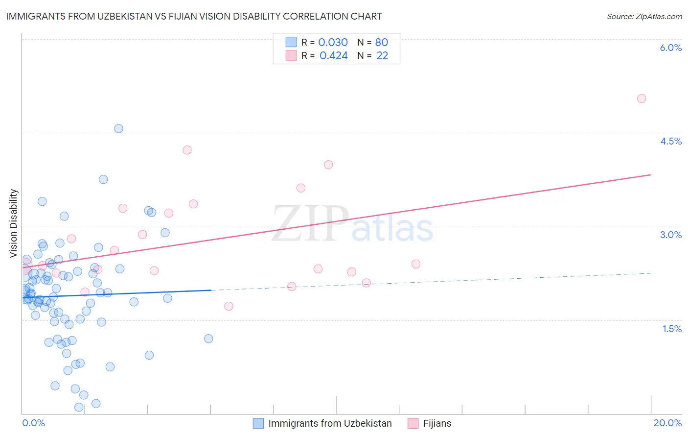 Immigrants from Uzbekistan vs Fijian Vision Disability
