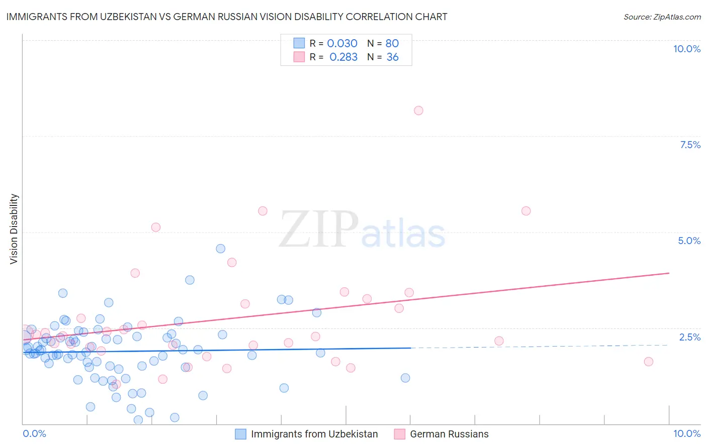 Immigrants from Uzbekistan vs German Russian Vision Disability