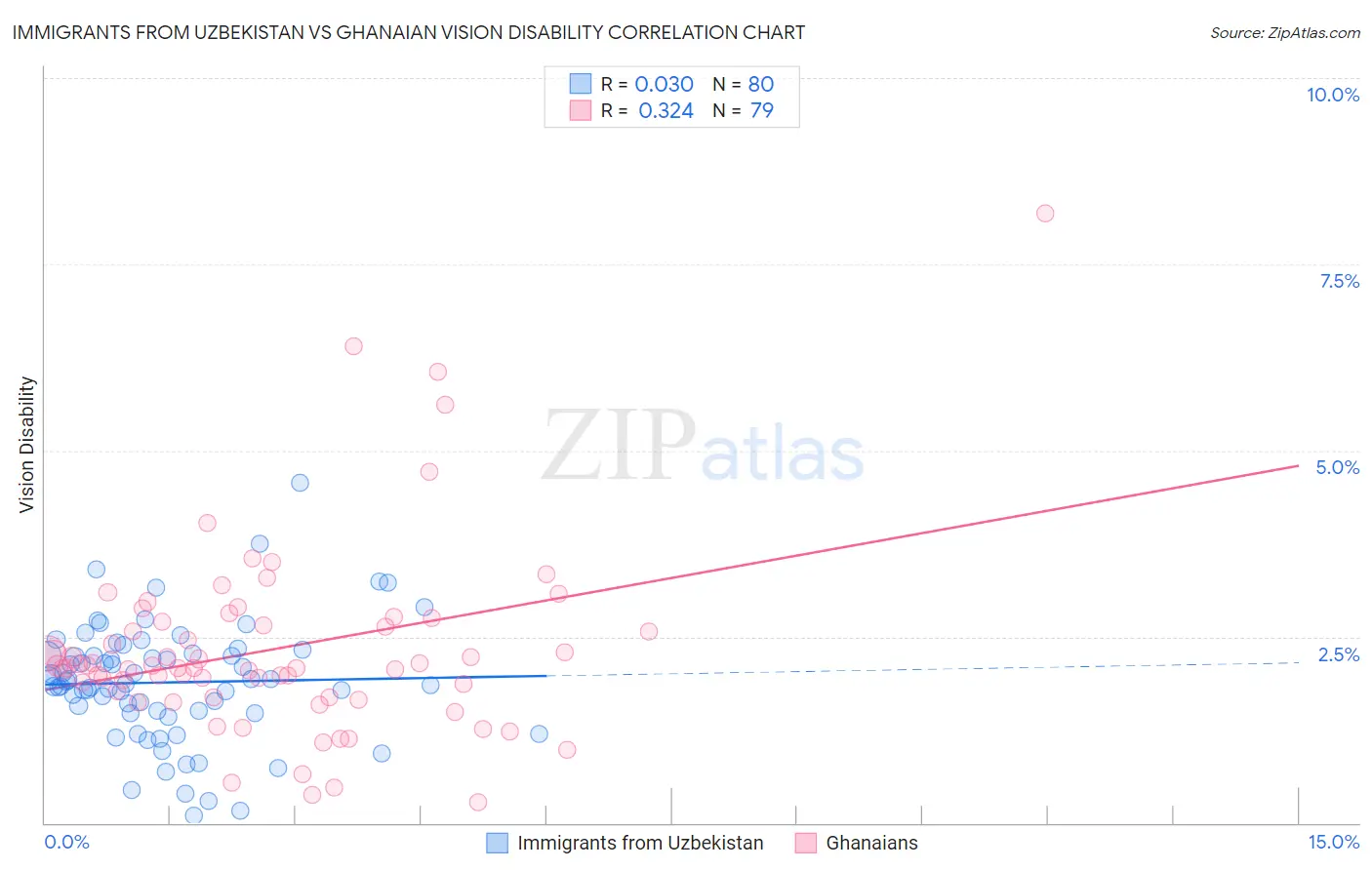 Immigrants from Uzbekistan vs Ghanaian Vision Disability