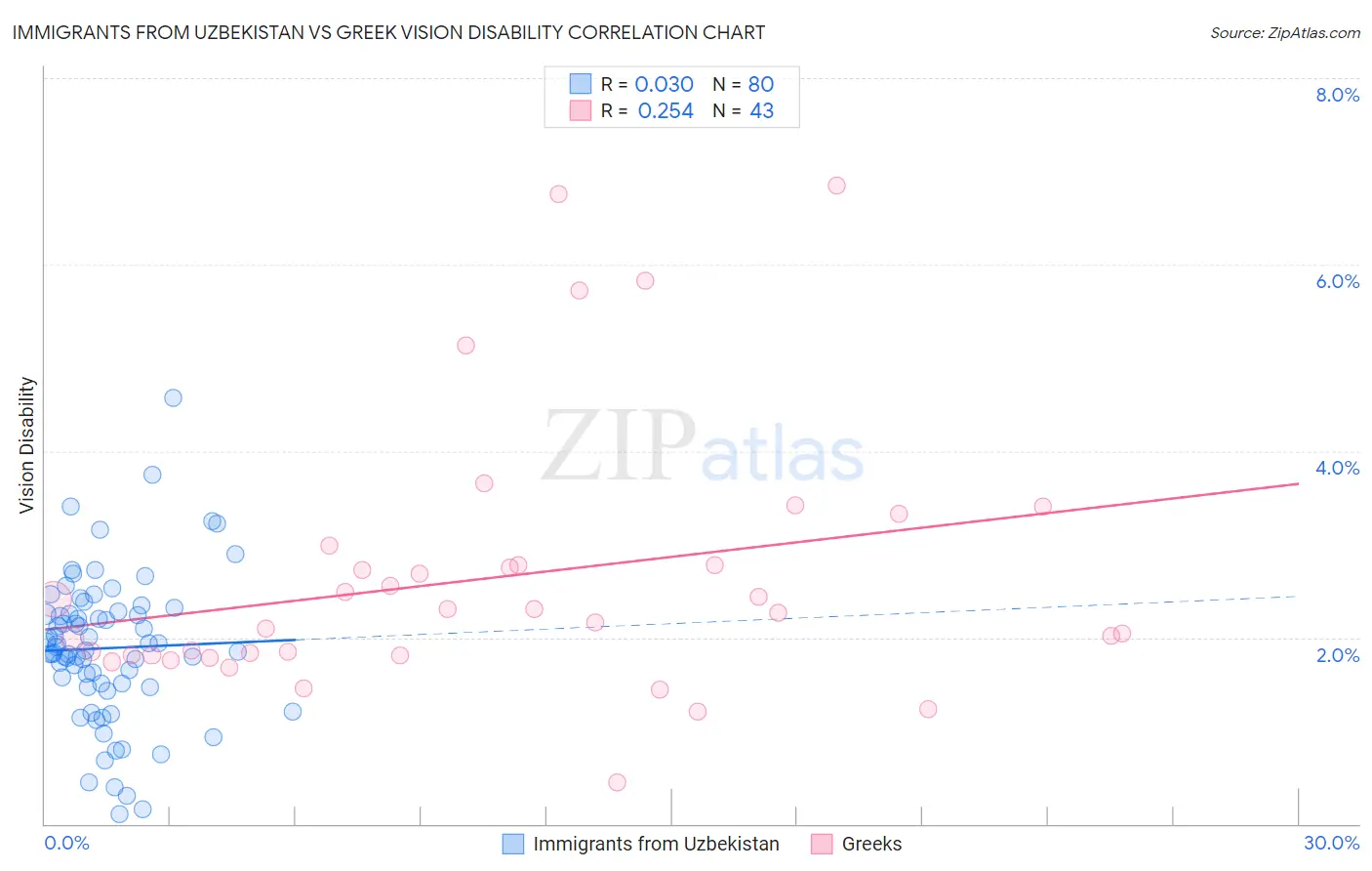 Immigrants from Uzbekistan vs Greek Vision Disability