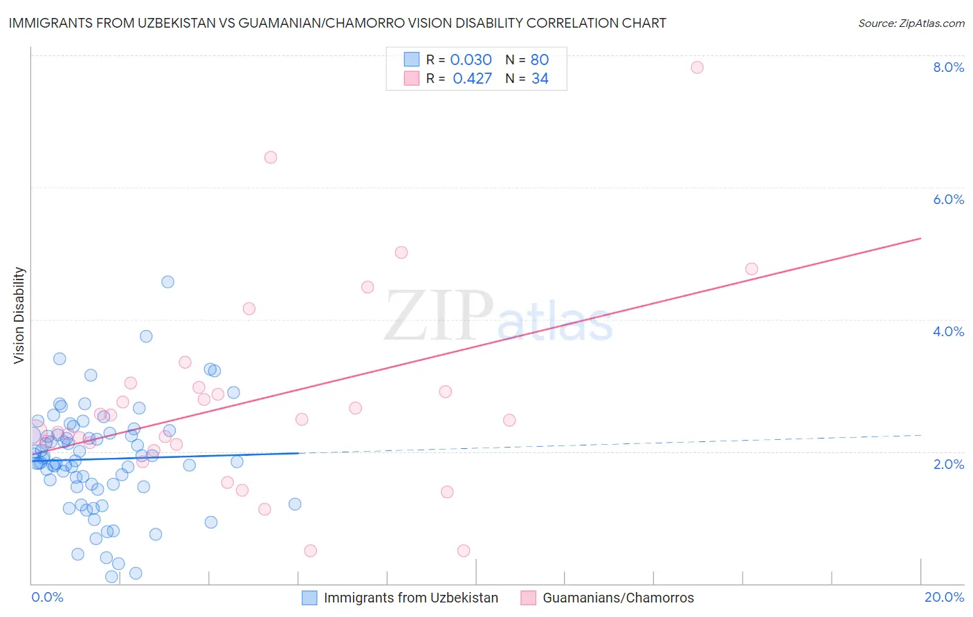 Immigrants from Uzbekistan vs Guamanian/Chamorro Vision Disability