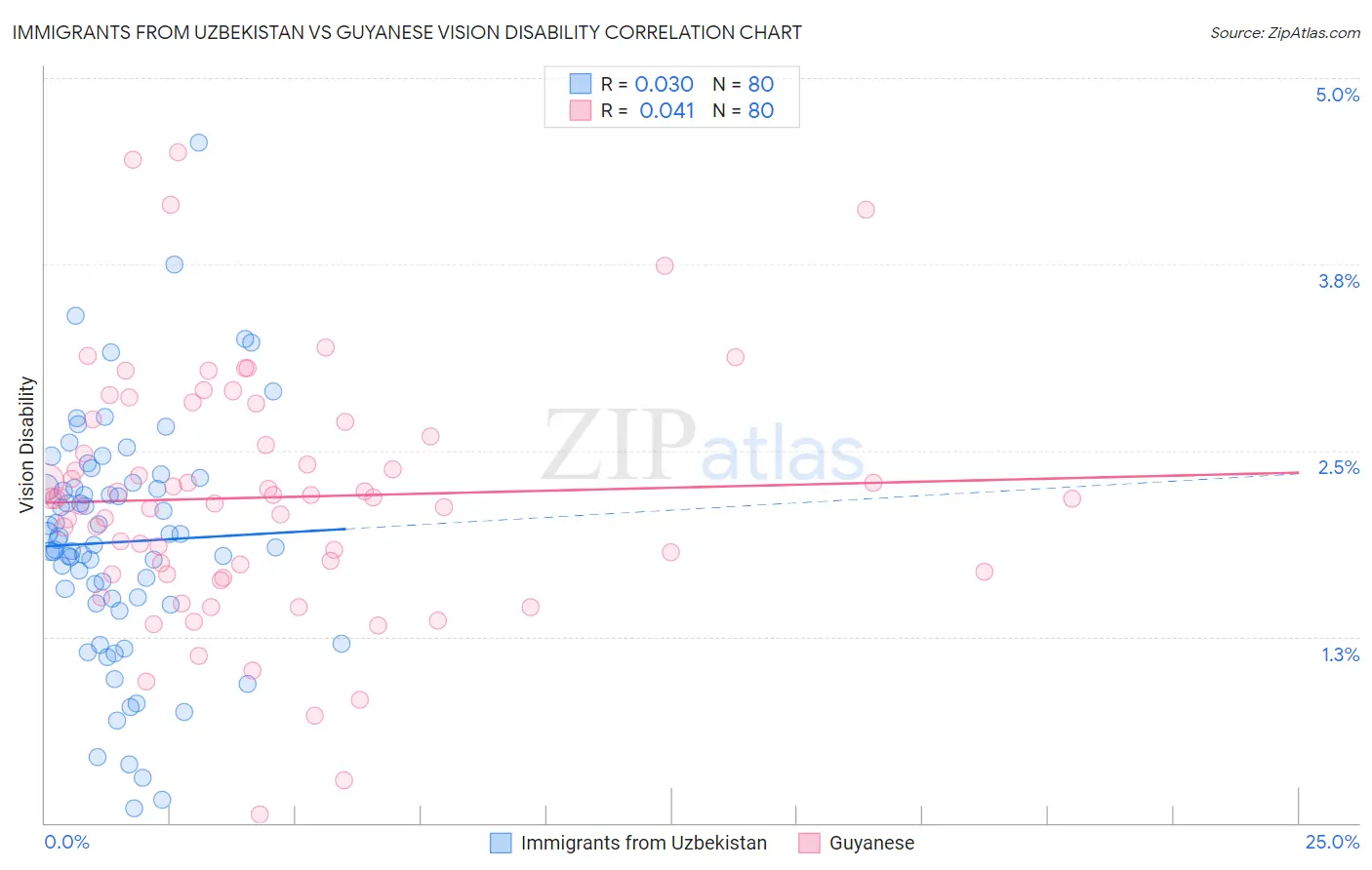 Immigrants from Uzbekistan vs Guyanese Vision Disability