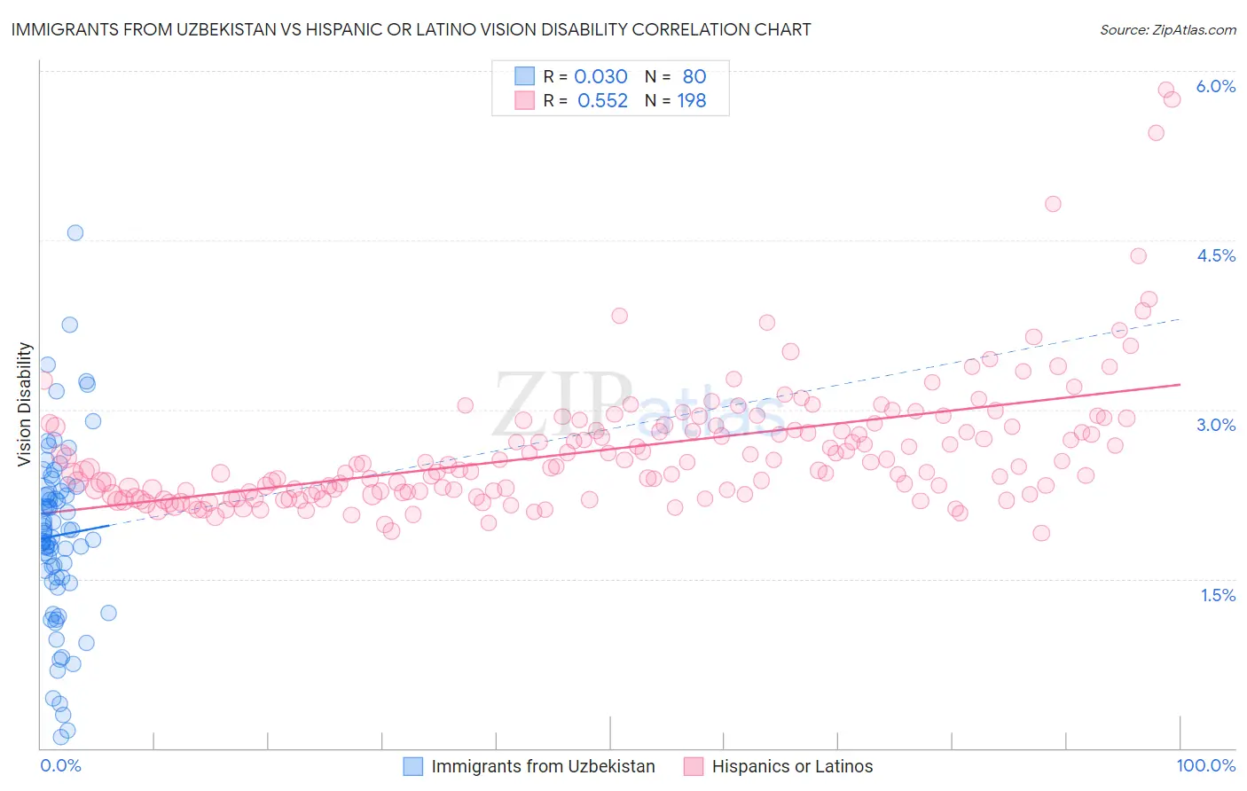 Immigrants from Uzbekistan vs Hispanic or Latino Vision Disability