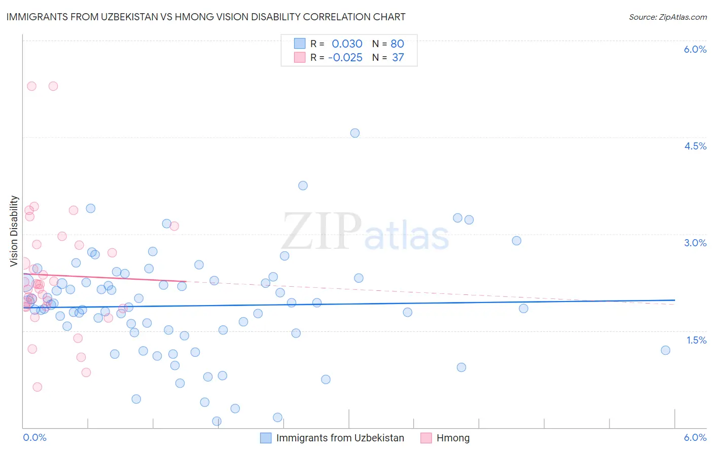 Immigrants from Uzbekistan vs Hmong Vision Disability