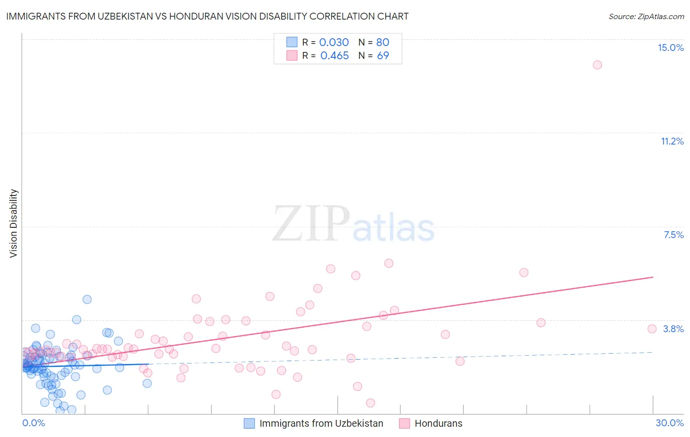 Immigrants from Uzbekistan vs Honduran Vision Disability
