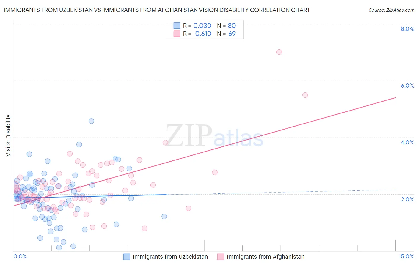 Immigrants from Uzbekistan vs Immigrants from Afghanistan Vision Disability