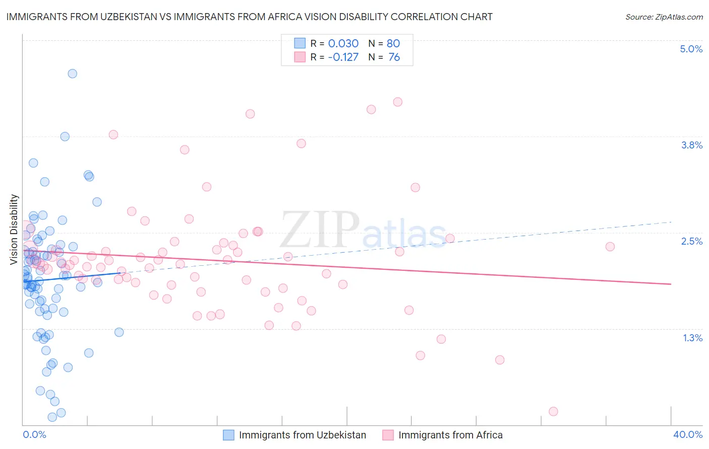 Immigrants from Uzbekistan vs Immigrants from Africa Vision Disability