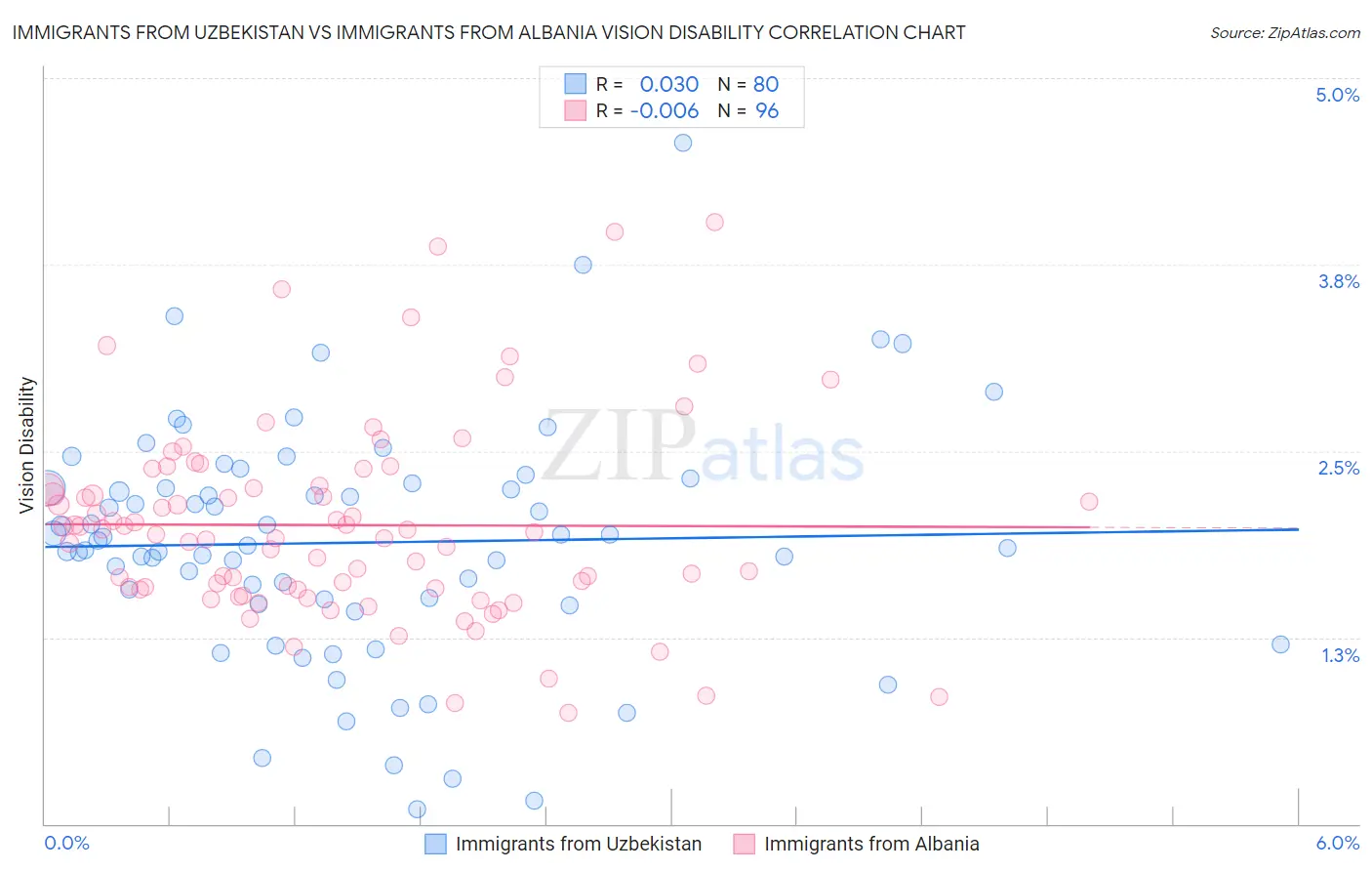 Immigrants from Uzbekistan vs Immigrants from Albania Vision Disability