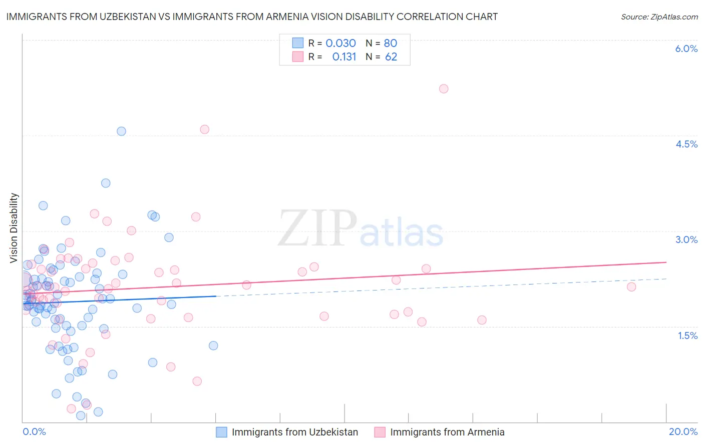 Immigrants from Uzbekistan vs Immigrants from Armenia Vision Disability