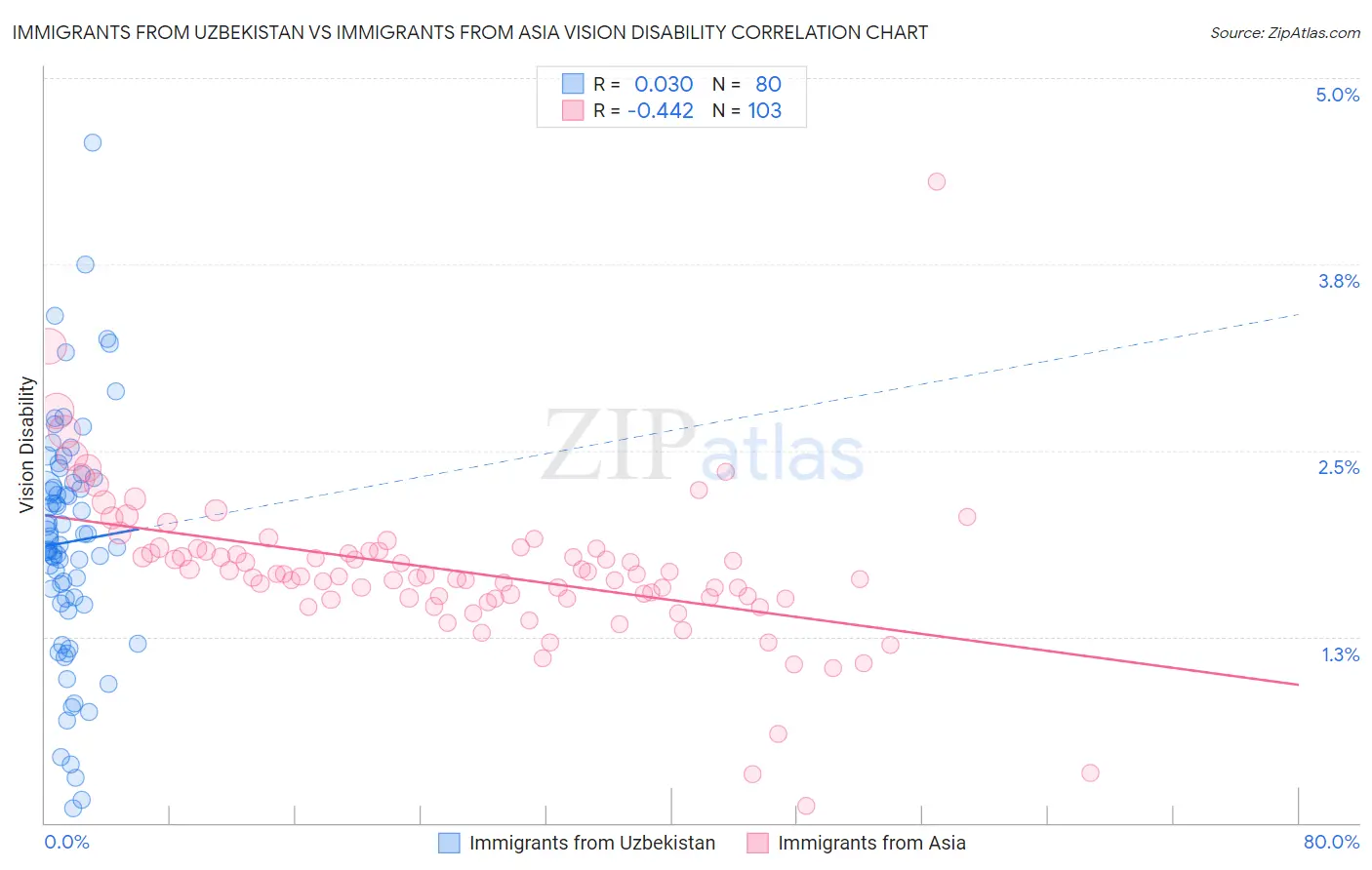 Immigrants from Uzbekistan vs Immigrants from Asia Vision Disability