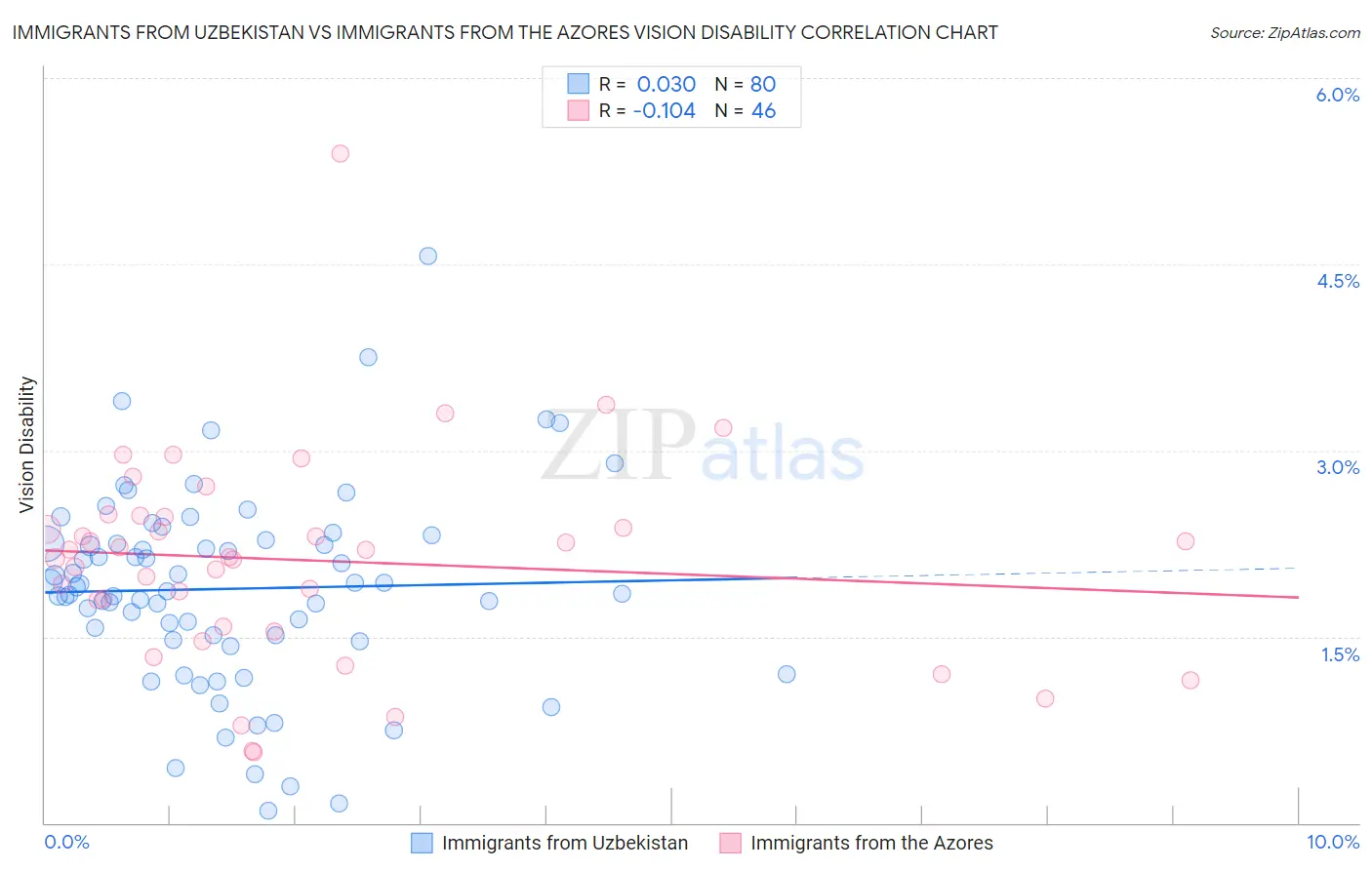 Immigrants from Uzbekistan vs Immigrants from the Azores Vision Disability