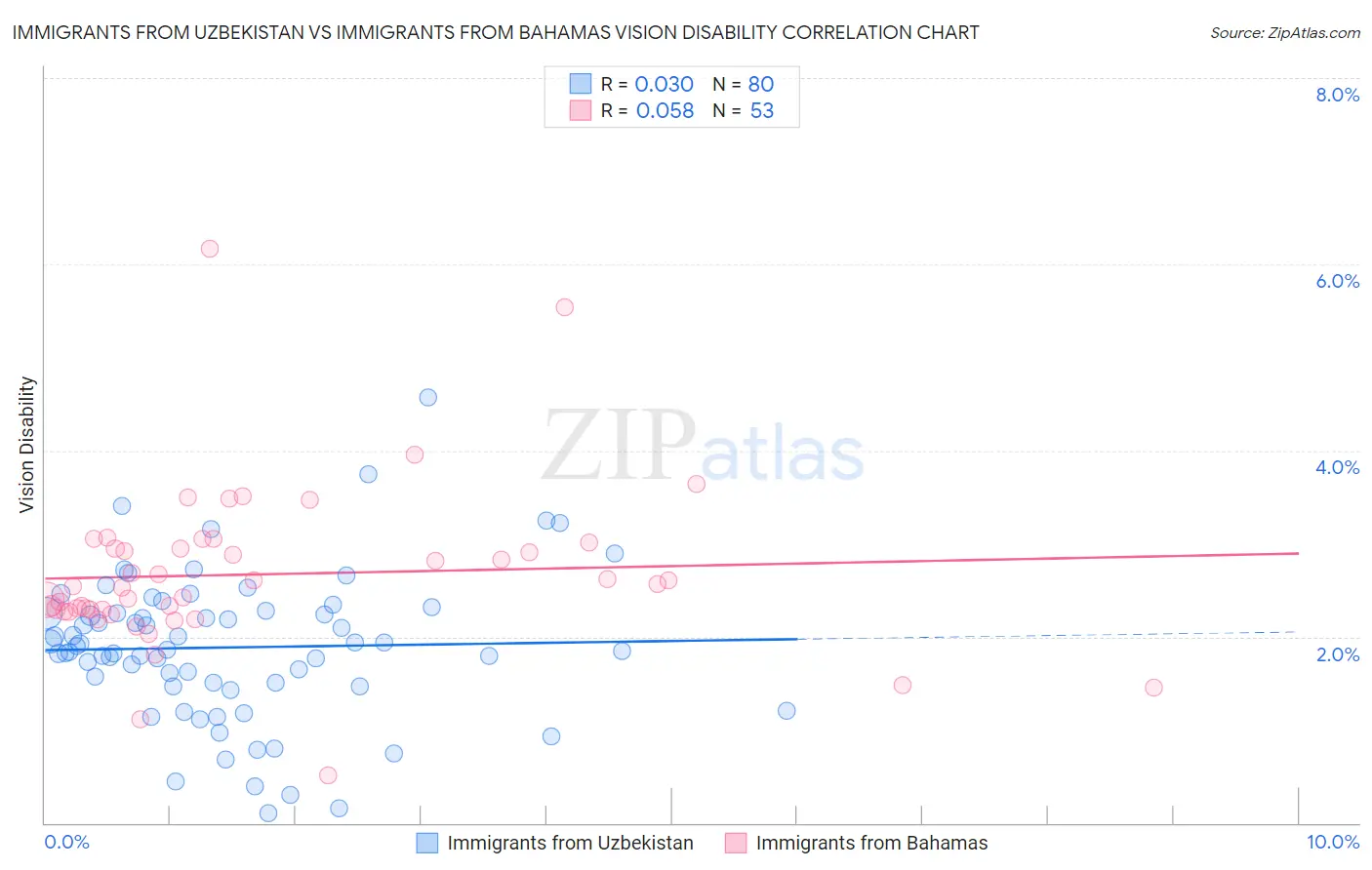 Immigrants from Uzbekistan vs Immigrants from Bahamas Vision Disability