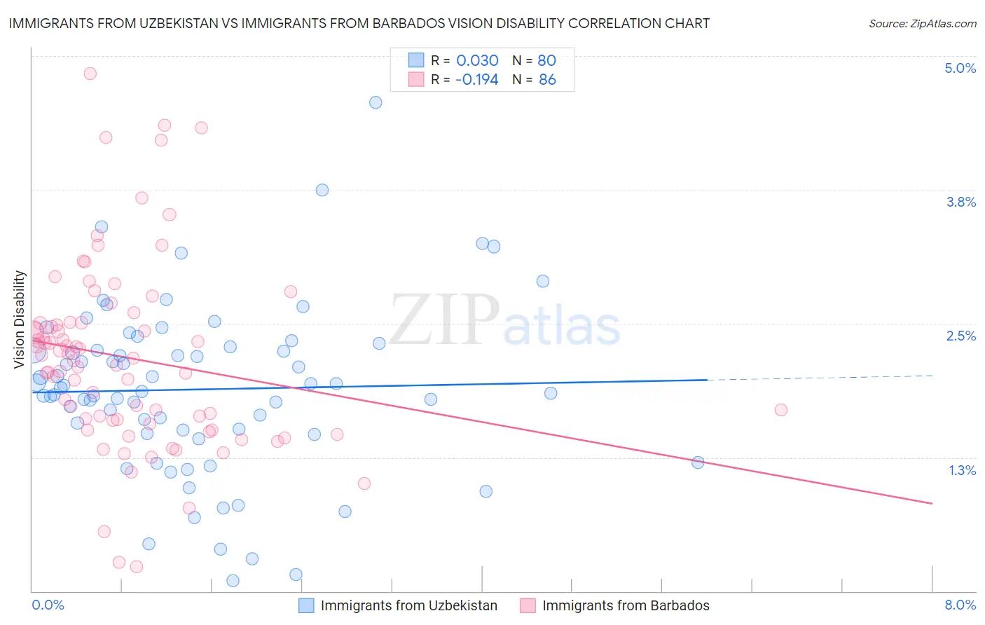 Immigrants from Uzbekistan vs Immigrants from Barbados Vision Disability