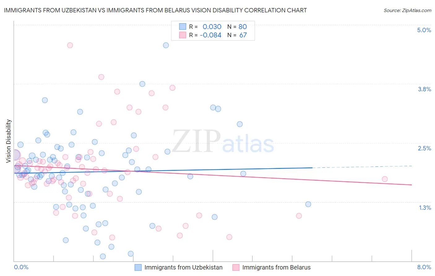 Immigrants from Uzbekistan vs Immigrants from Belarus Vision Disability