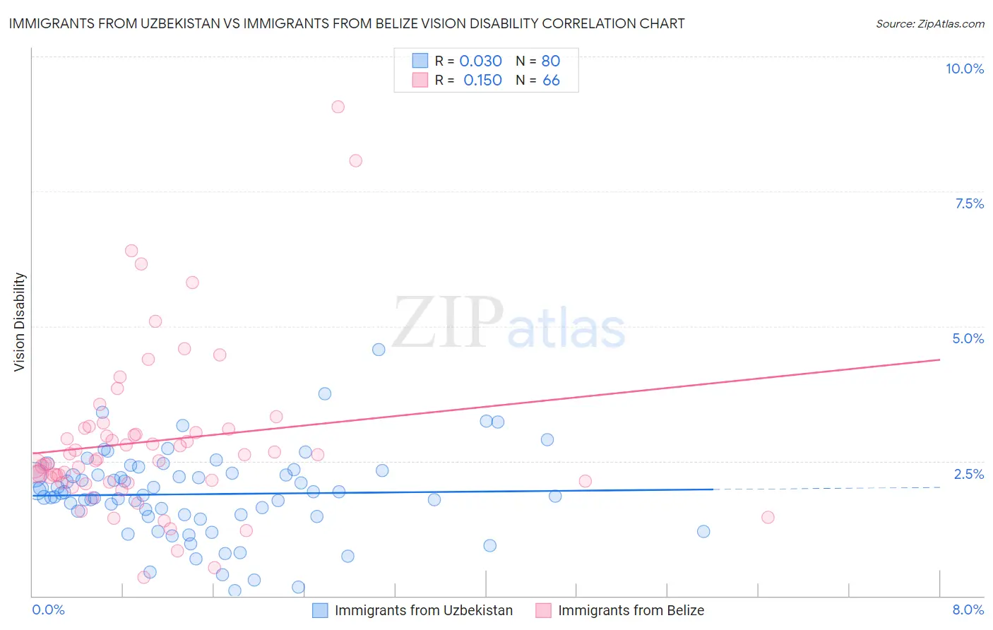 Immigrants from Uzbekistan vs Immigrants from Belize Vision Disability