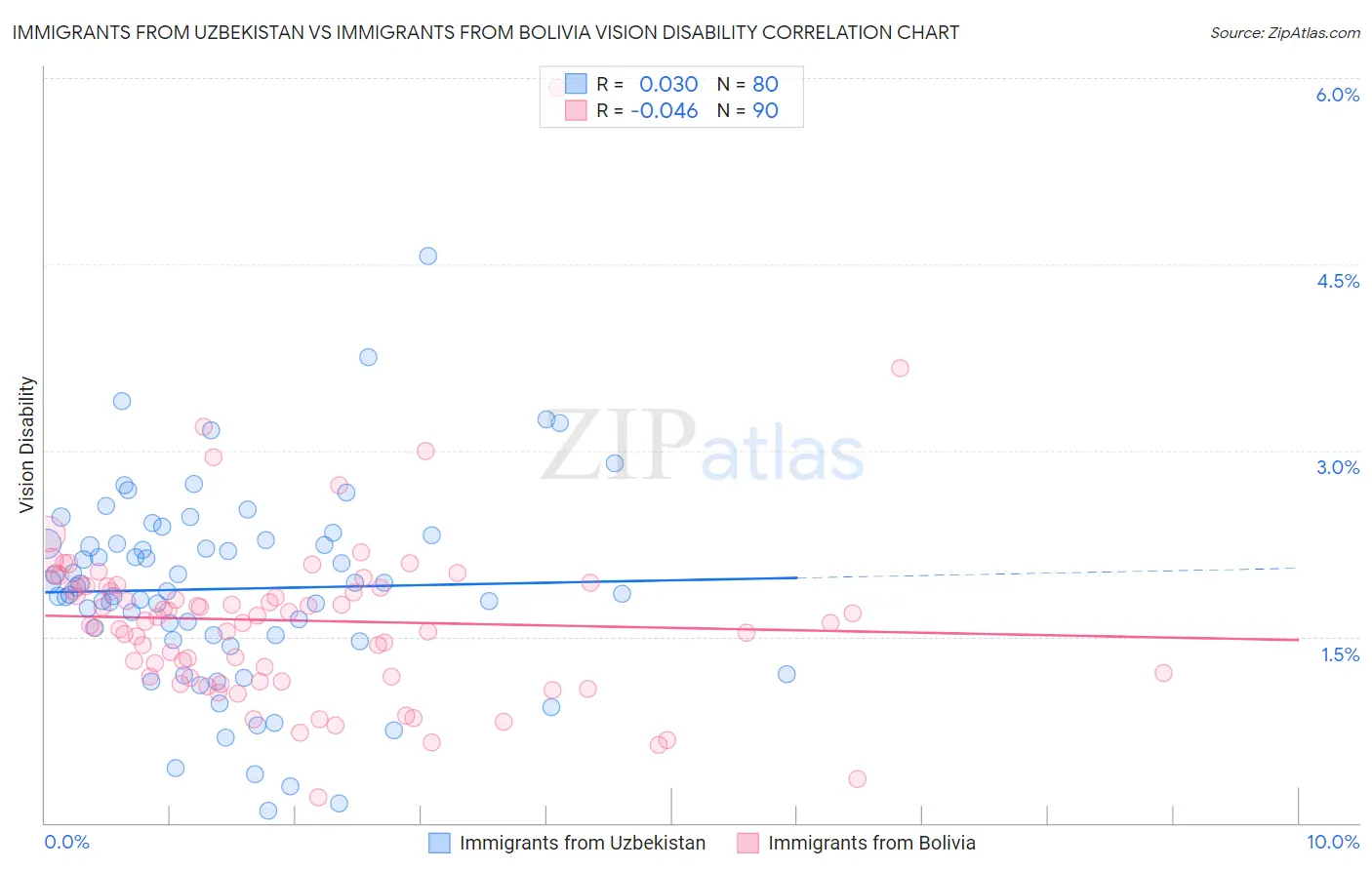 Immigrants from Uzbekistan vs Immigrants from Bolivia Vision Disability