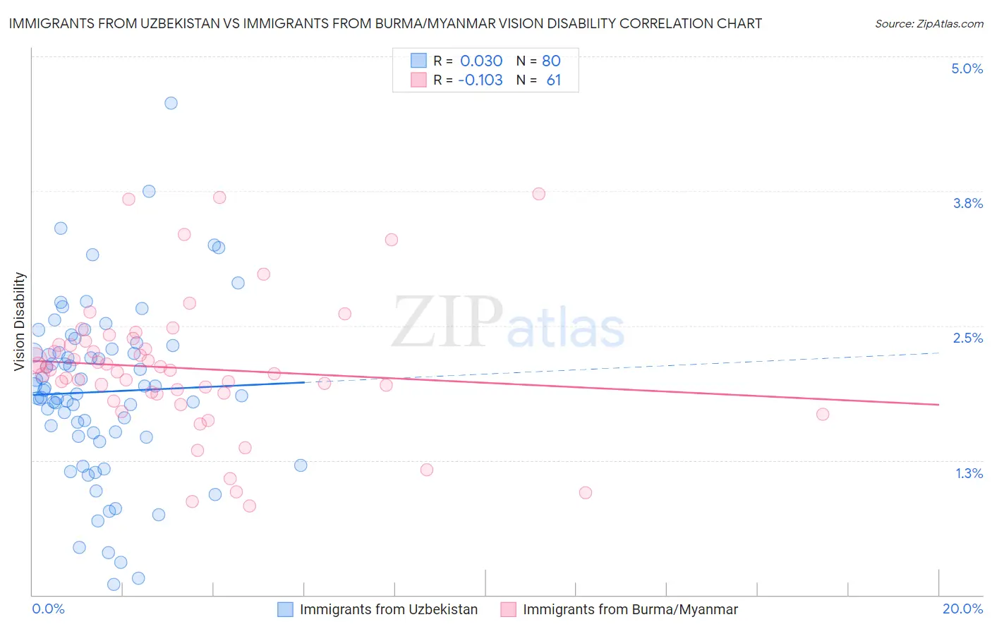 Immigrants from Uzbekistan vs Immigrants from Burma/Myanmar Vision Disability