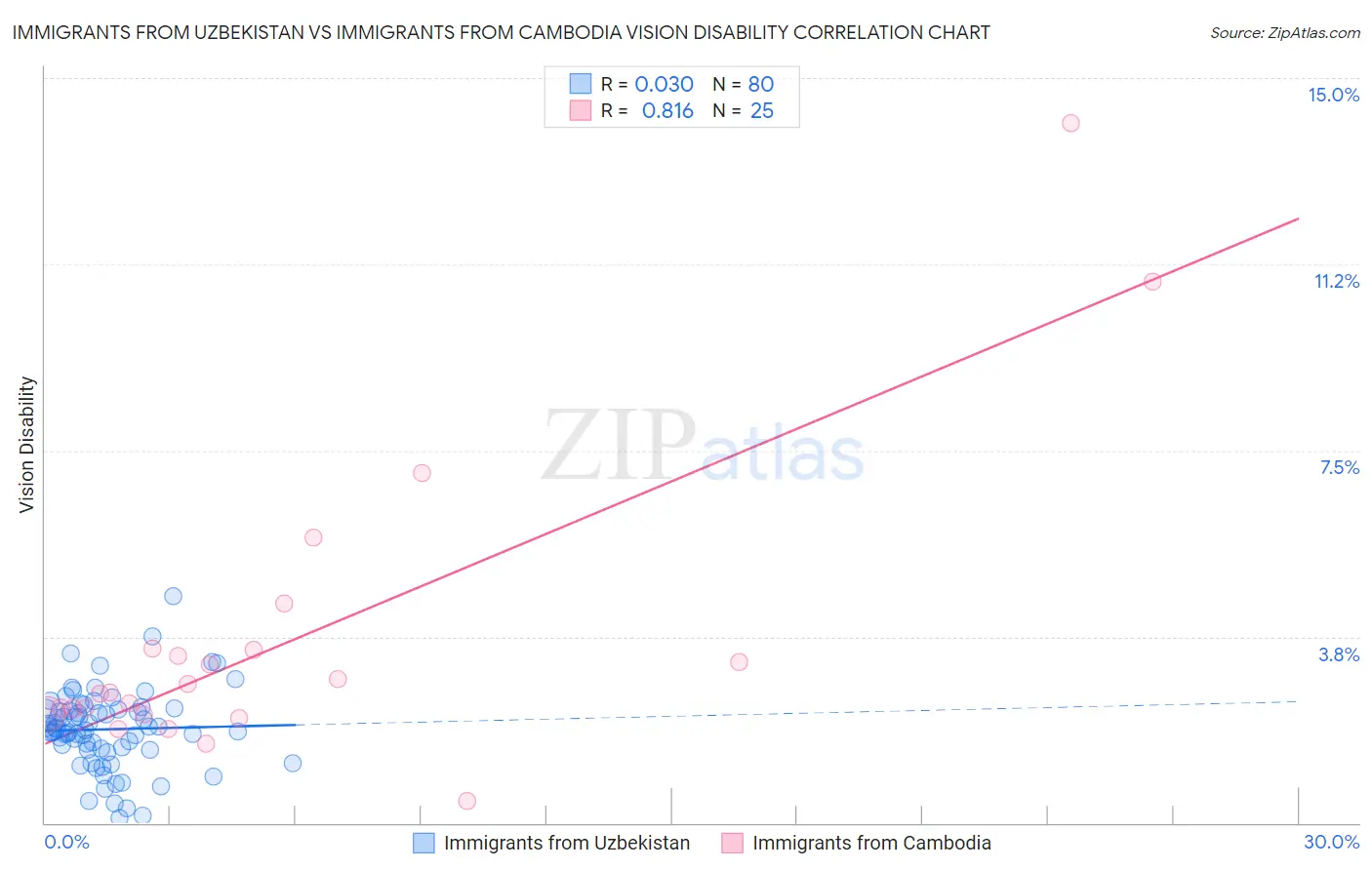 Immigrants from Uzbekistan vs Immigrants from Cambodia Vision Disability