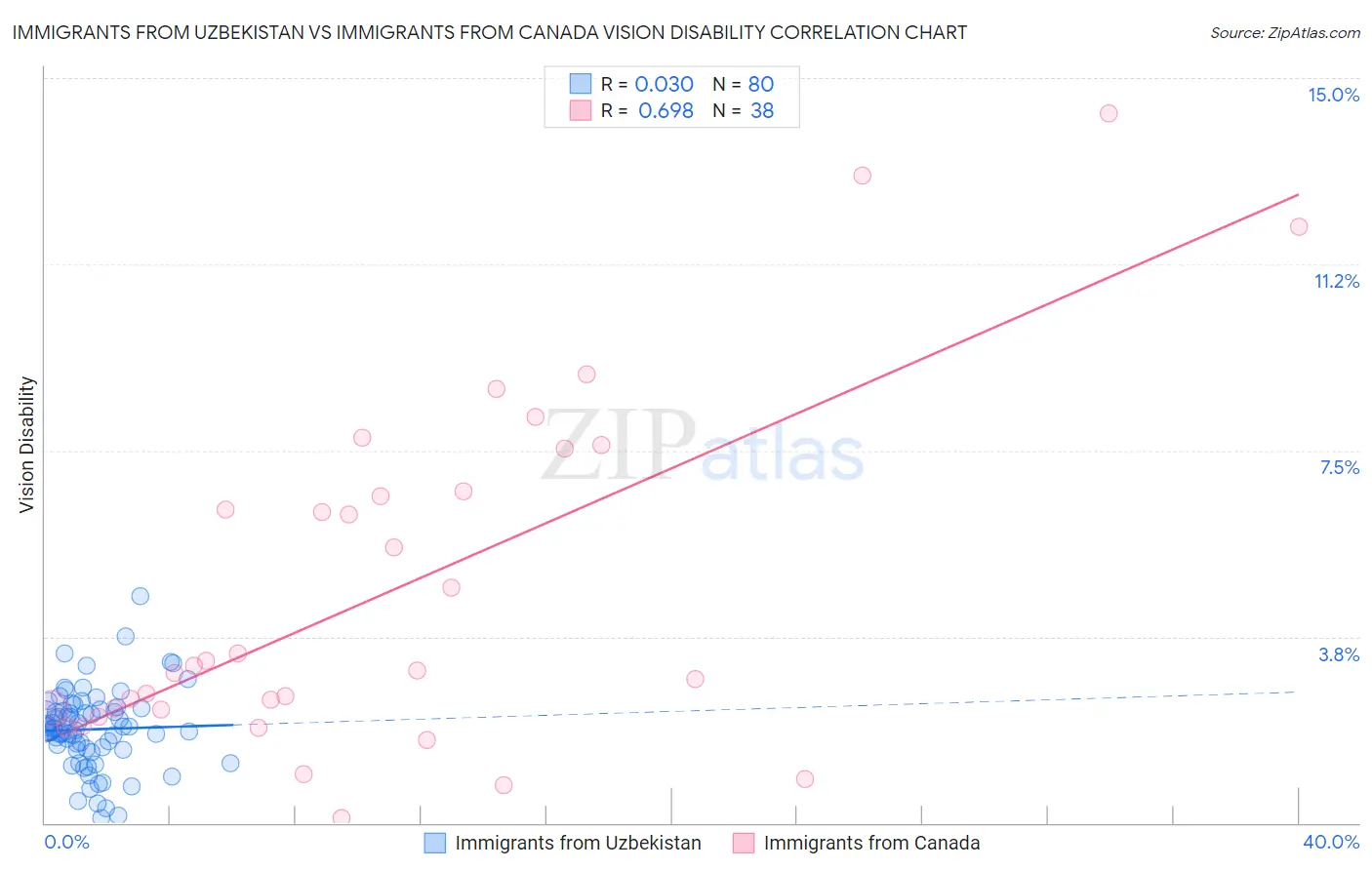 Immigrants from Uzbekistan vs Immigrants from Canada Vision Disability