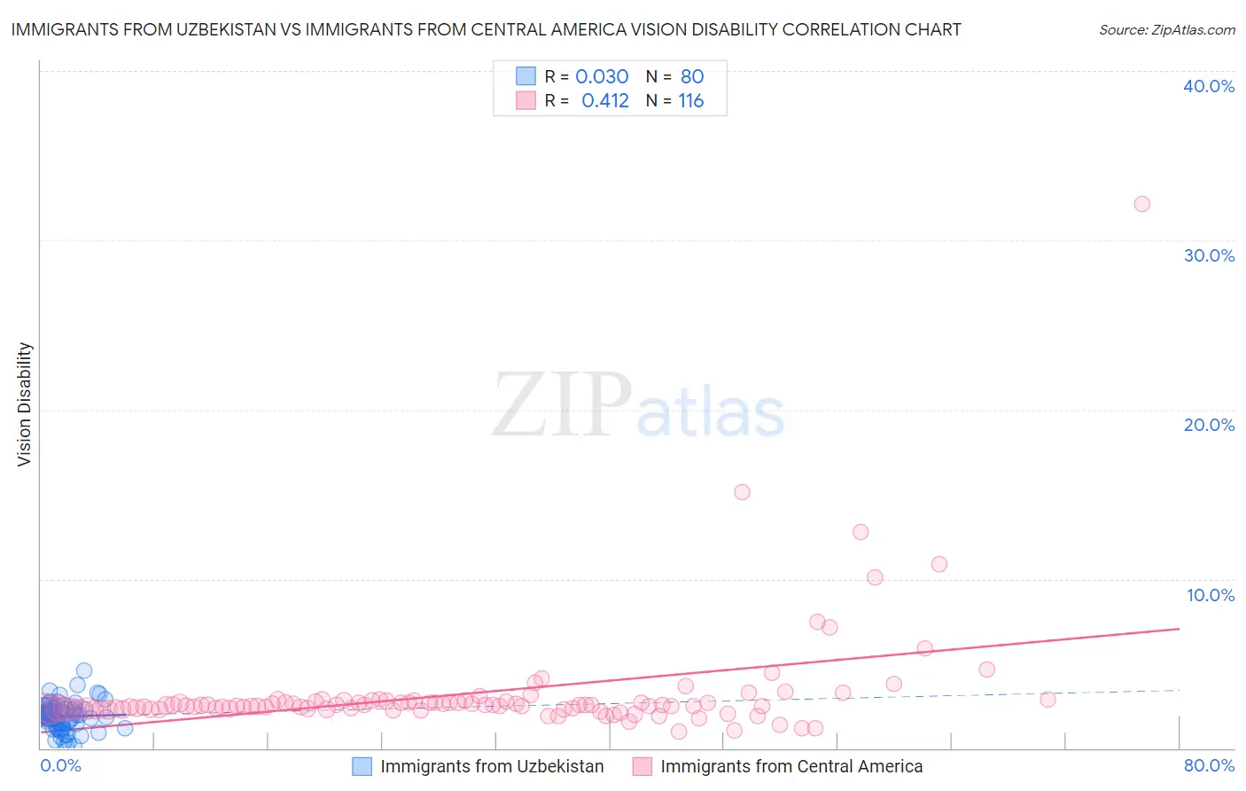 Immigrants from Uzbekistan vs Immigrants from Central America Vision Disability