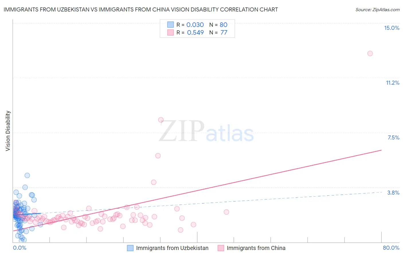 Immigrants from Uzbekistan vs Immigrants from China Vision Disability