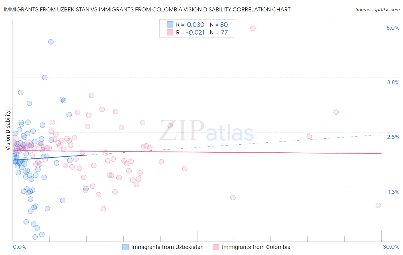 Immigrants from Uzbekistan vs Immigrants from Colombia Vision Disability
