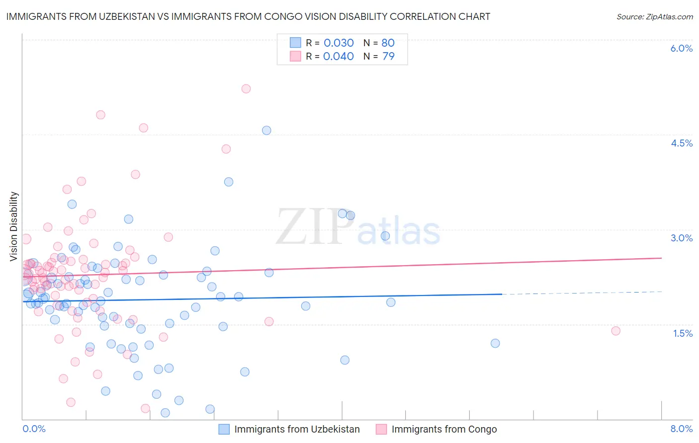 Immigrants from Uzbekistan vs Immigrants from Congo Vision Disability