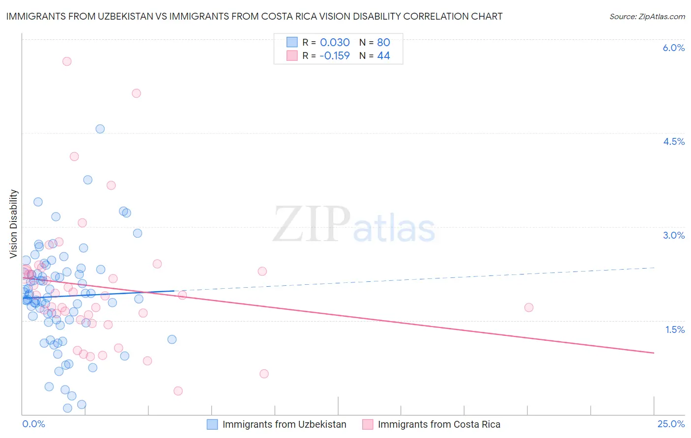 Immigrants from Uzbekistan vs Immigrants from Costa Rica Vision Disability