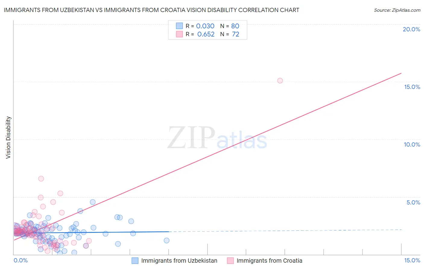 Immigrants from Uzbekistan vs Immigrants from Croatia Vision Disability