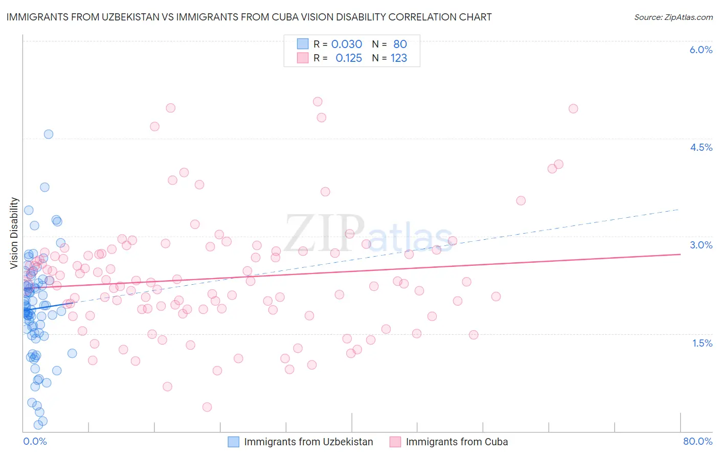 Immigrants from Uzbekistan vs Immigrants from Cuba Vision Disability