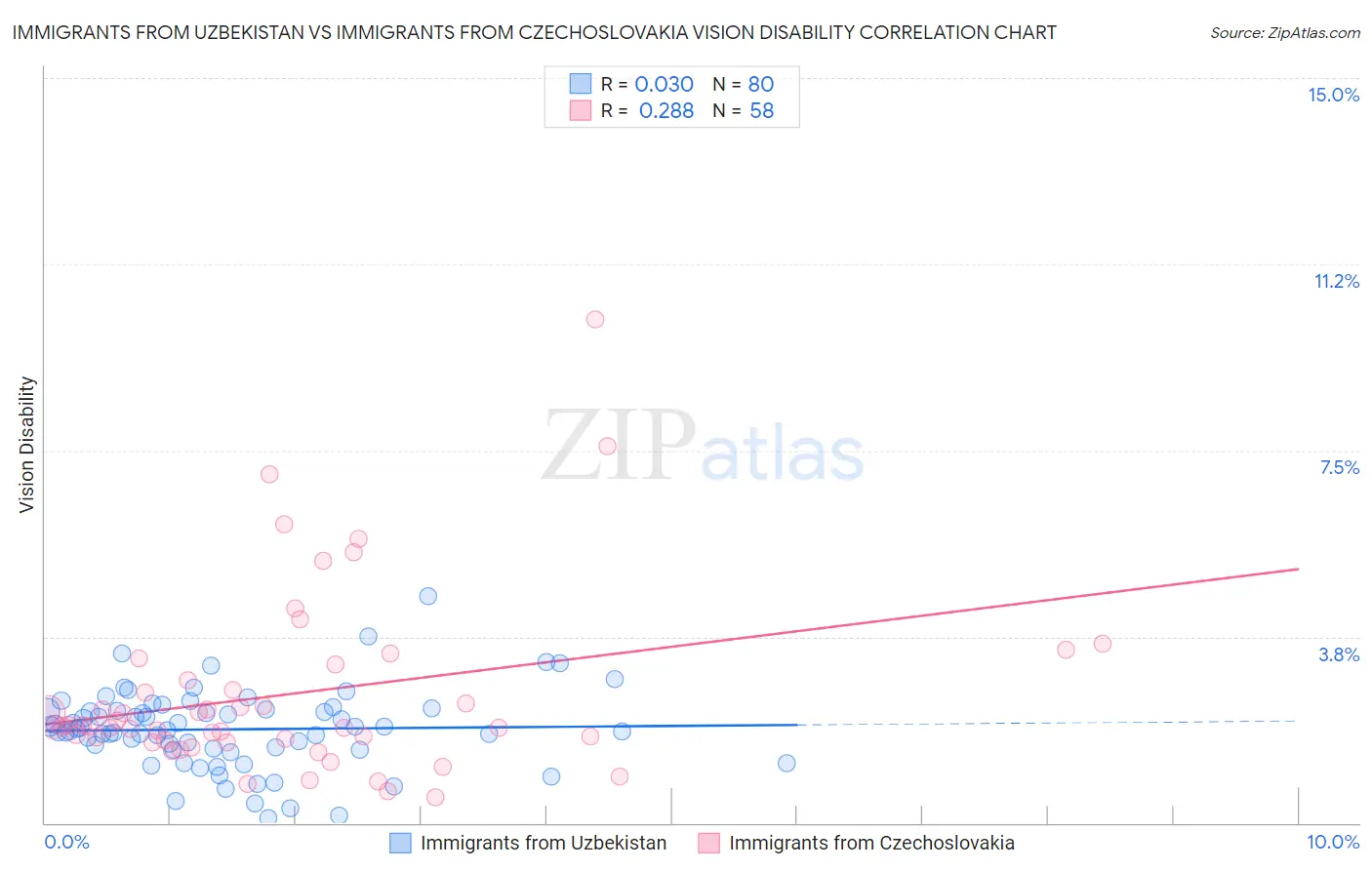 Immigrants from Uzbekistan vs Immigrants from Czechoslovakia Vision Disability