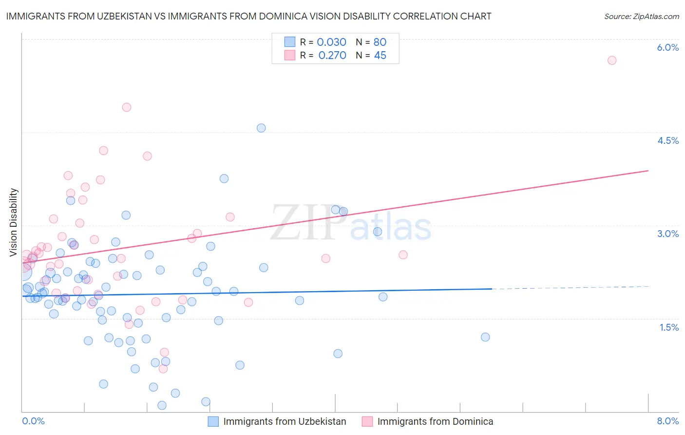 Immigrants from Uzbekistan vs Immigrants from Dominica Vision Disability