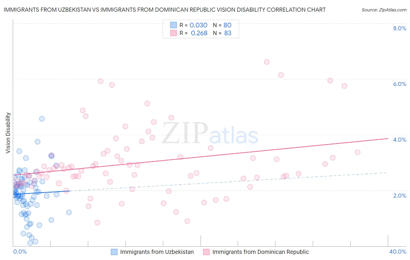 Immigrants from Uzbekistan vs Immigrants from Dominican Republic Vision Disability