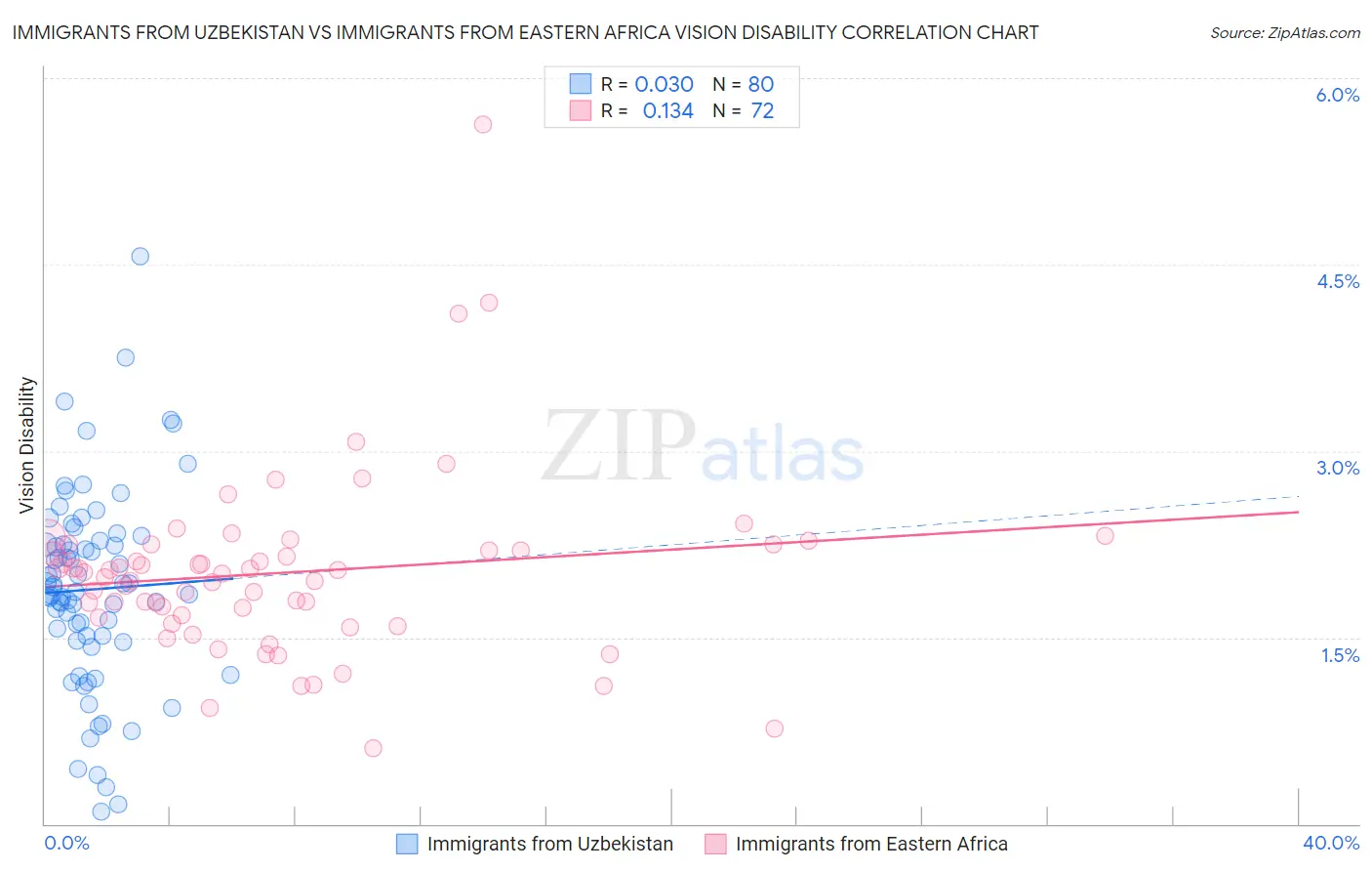 Immigrants from Uzbekistan vs Immigrants from Eastern Africa Vision Disability