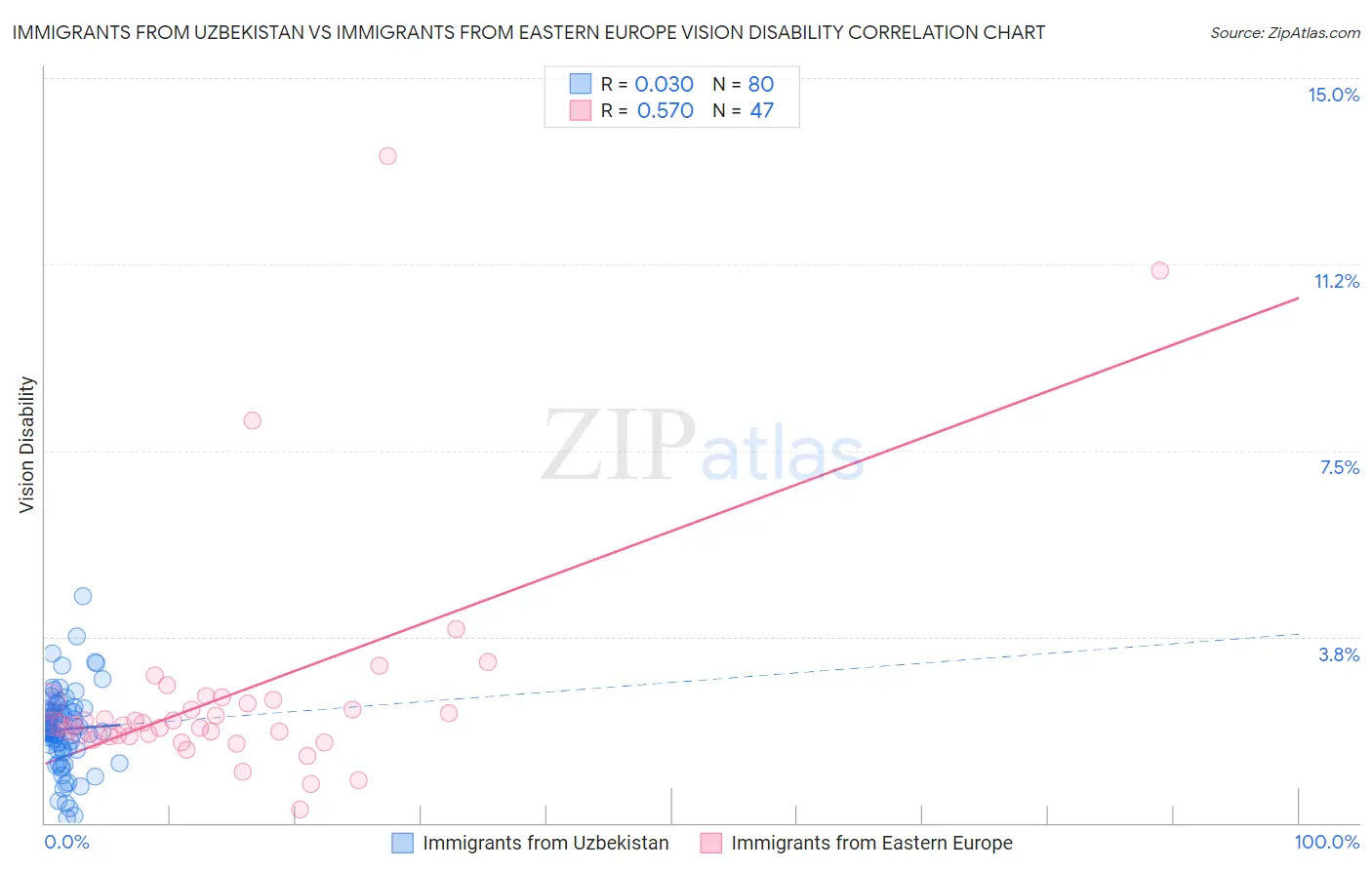 Immigrants from Uzbekistan vs Immigrants from Eastern Europe Vision Disability