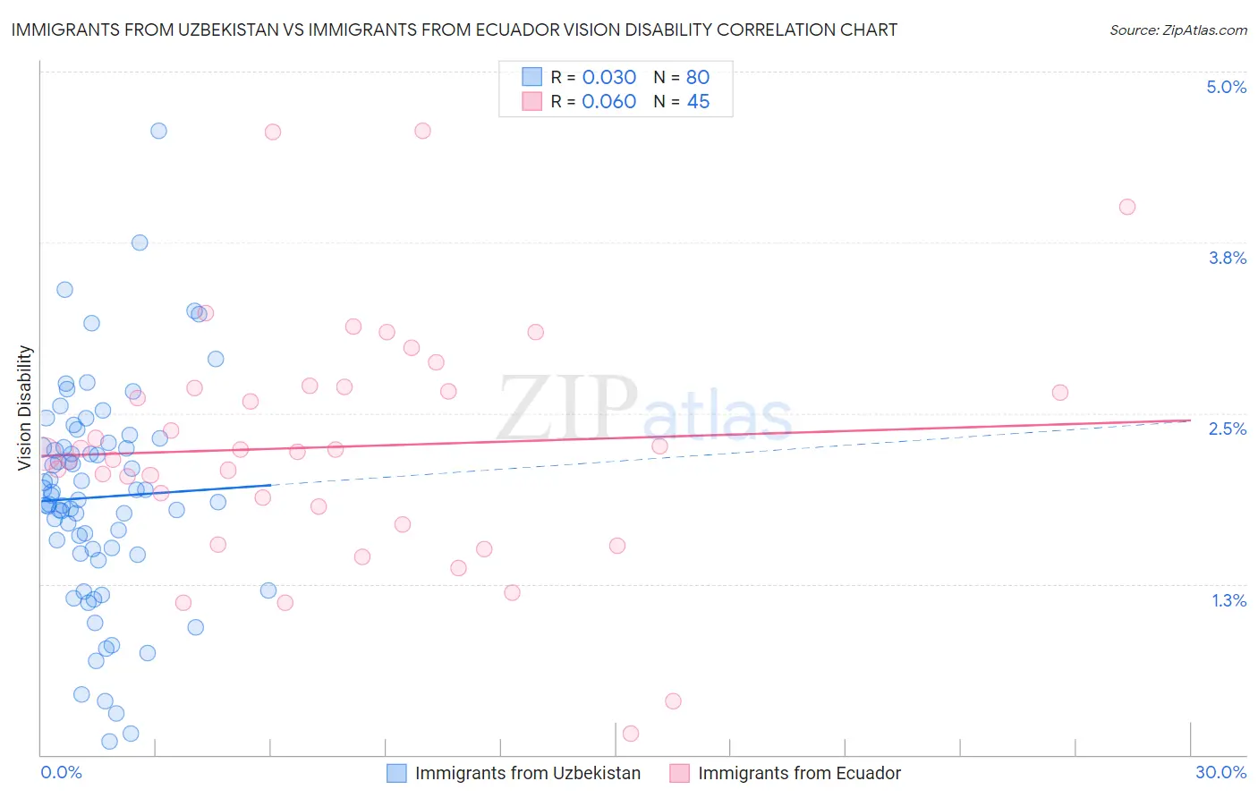 Immigrants from Uzbekistan vs Immigrants from Ecuador Vision Disability